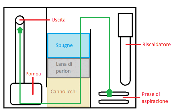 Posizione comune del riscaldatore in un filtro black-box.