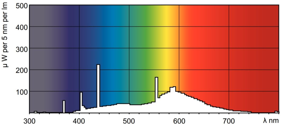 Spettro fluorescente 640