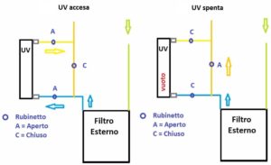 Bypass per UV su filtro esterno